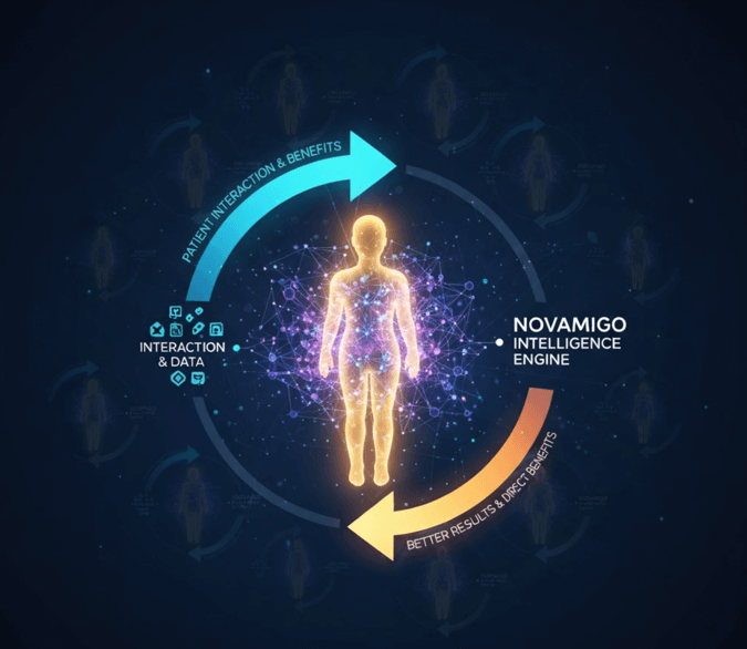 Diagram of the Novamigo Generative Engine